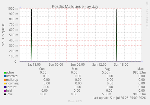 Postfix Mailqueue