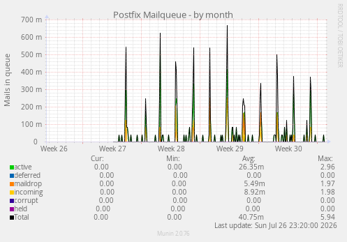 Postfix Mailqueue