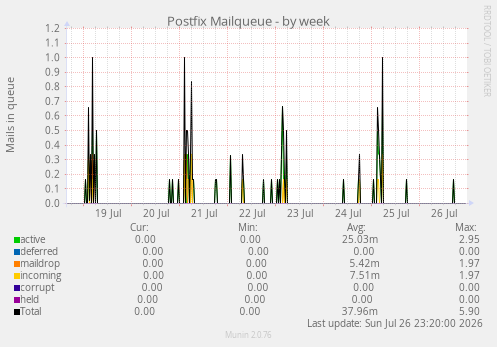 Postfix Mailqueue