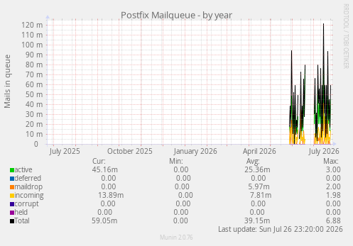 Postfix Mailqueue