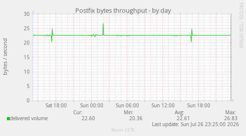 Postfix bytes throughput