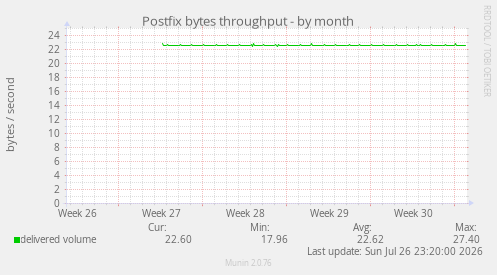 Postfix bytes throughput