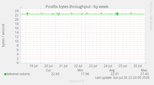 Postfix bytes throughput