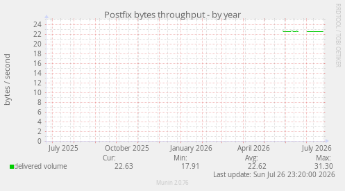 Postfix bytes throughput