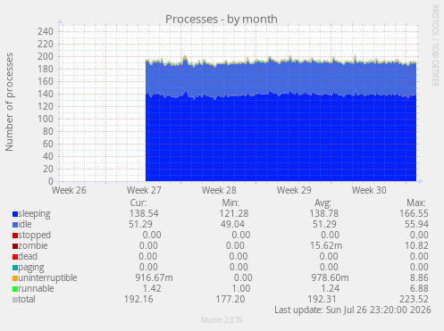 Processes