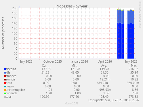 Processes