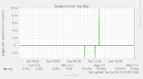 Swap in/out
