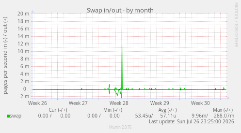 Swap in/out