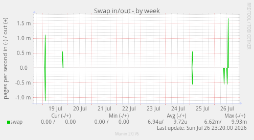 Swap in/out