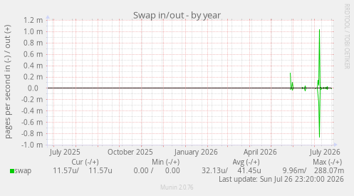 Swap in/out