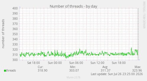 Number of threads