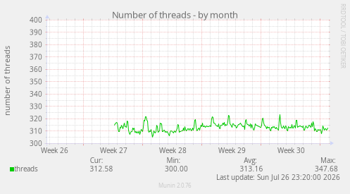 Number of threads