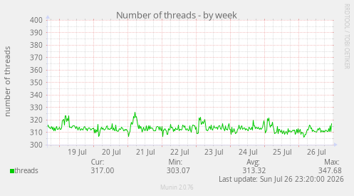 Number of threads