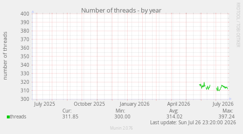 Number of threads
