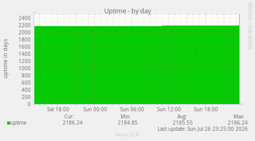 Uptime