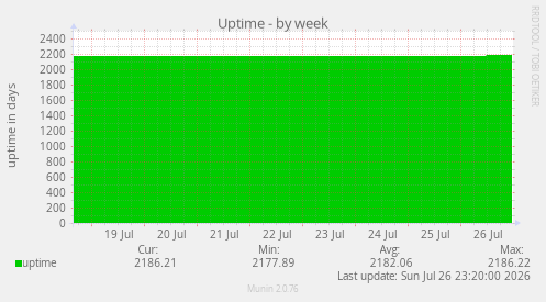 Uptime