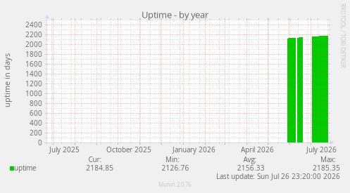 Uptime