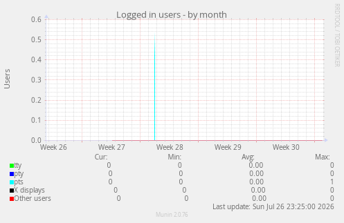 Logged in users