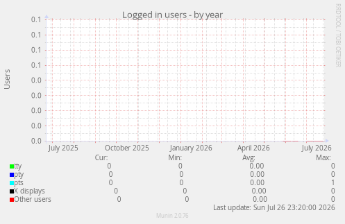 Logged in users