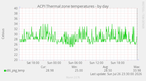 ACPI Thermal zone temperatures