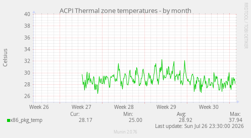 ACPI Thermal zone temperatures