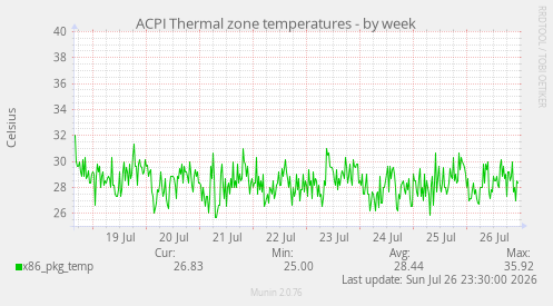 ACPI Thermal zone temperatures