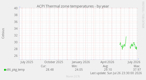 ACPI Thermal zone temperatures