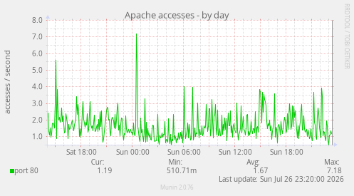 Apache accesses