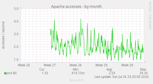 Apache accesses