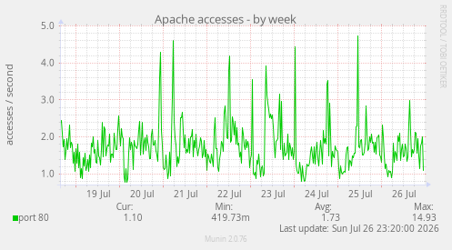 Apache accesses