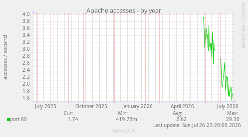 Apache accesses