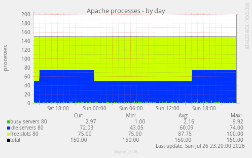 Apache processes