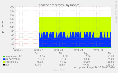 Apache processes