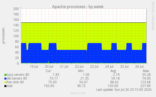 Apache processes