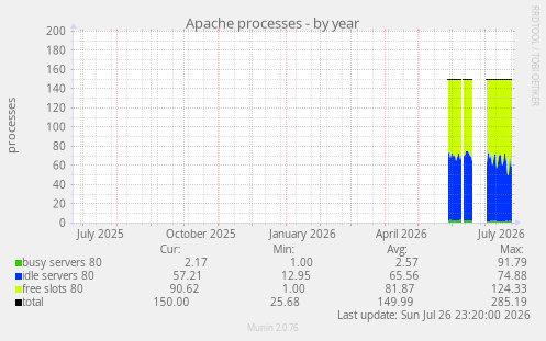 Apache processes