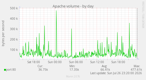 Apache volume