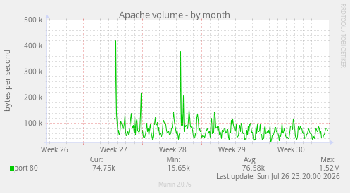 Apache volume
