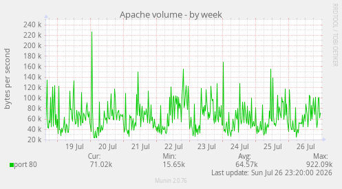 Apache volume