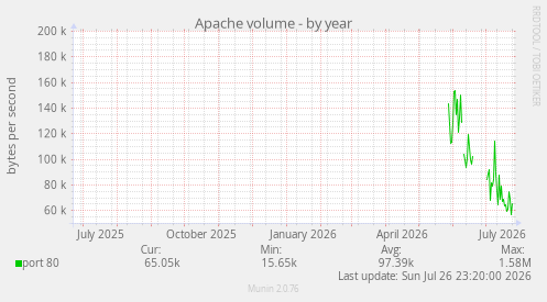 Apache volume