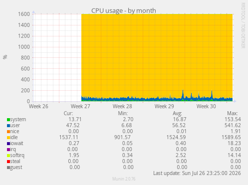 CPU usage