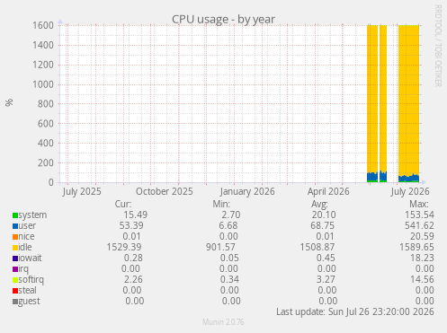 CPU usage
