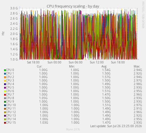CPU frequency scaling