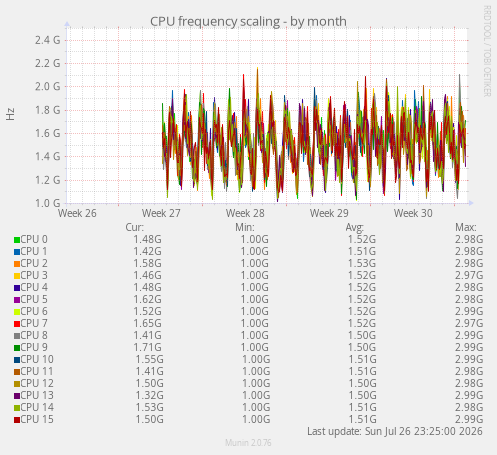 CPU frequency scaling
