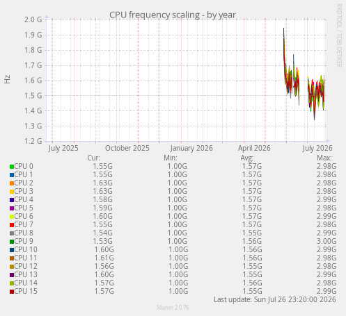 CPU frequency scaling