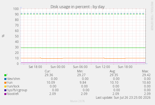Disk usage in percent