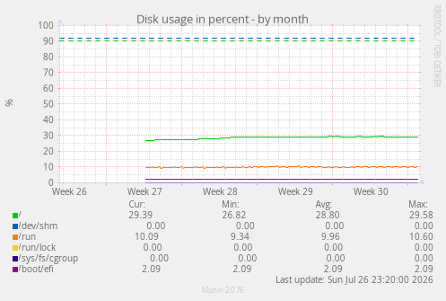 Disk usage in percent