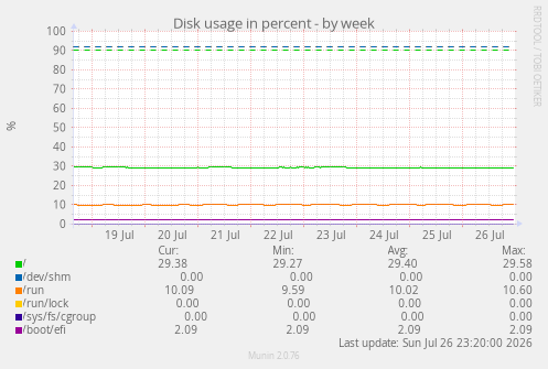 Disk usage in percent