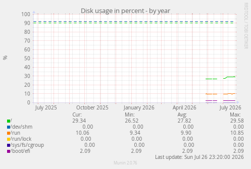 Disk usage in percent