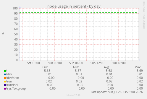 Inode usage in percent