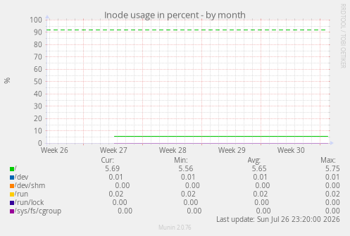 Inode usage in percent